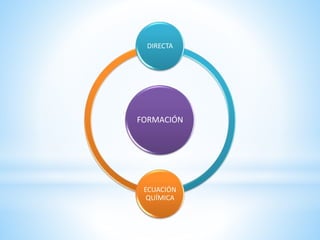 FORMACIÓN
DIRECTA
ECUACIÓN
QUÍMICA
 
