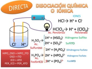 + -
H+Cl-
HCl→ H+ + Cl-
IONES
HClO4→ H+ + (ClO4)-
1H+ + (HSO3)-
2H+ + (SO3)2-
1H+ + (H2PO4)-
2H+ + (HPO4)2-
3H+ + (PO4)3-
H3PO4→
Hidrogeno Sulfito
SulfITO
Dihidrogeno Fosfato
Hidrogeno Fosfato
FosfATO
Ac. Perclórico Perclorato
HIPO_OSO = HIPO_ITO
OSO = ITO
ICO = ATO
PER_ICO = PER_ATO
Ac.
SulfurOSO
Ac.
FosfórICO
 
