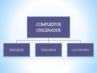 COMPUESTOS
OXIGENADOS
BINARIOS TERNARIOS CUATERNARIOS
 
