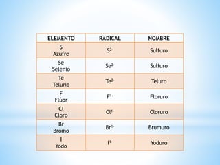 ELEMENTO RADICAL NOMBRE
S
Azufre
S2- Sulfuro
Se
Selenio
Se2- Sulfuro
Te
Telurio
Te2- Teluro
F
Flúor
F1- Floruro
Cl
Cloro
Cl1- Cloruro
Br
Bromo
Br1- Brumuro
I
Yodo
I1- Yoduro
 