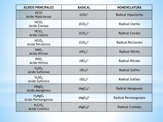 ÁCIDOS PRINCIPALES RADICAL NOMENCLATURA
HClO
Acido Hipocloroso
(ClO)1- Radical Hipoclorito
HClO2
Acido Cloroso
(ClO2)1- Radical Clorito
HClO3
Acido Clórico
(ClO3)1- Radical Clorato
HClO4
Acido Perclórico
(ClO4)1- Radical Perclorato
HNO2
Acido Nitroso
(NO2)1- Radical Nitrito
HNO3
Acido Nitrico
(NO3)1- Radical Nitrato
H2SO3
Acido Sulfuroso
(SO3)2- Radical Sulfito
H2SO4
Acido Sulfúrico
(SO4)2- Radical Sulfato
HMgO4
Acido Mangánico
(MgO4)1- Radical Manganato
H2MgO4
Acido Permangánico
(MgO4)2- Radical Permanganato
H2CrO4
Acido Crómico
(MgO4)2- Radical Cromato
 