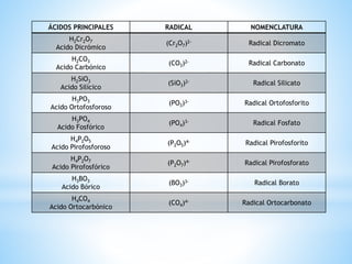 ÁCIDOS PRINCIPALES RADICAL NOMENCLATURA
H2Cr2O7
Acido Dicrómico
(Cr2O7)2- Radical Dicromato
H2CO3
Acido Carbónico
(CO3)2- Radical Carbonato
H2SiO3
Acido Silícico
(SiO3)2- Radical Silicato
H3PO3
Acido Ortofosforoso
(PO3)3- Radical Ortofosforito
H3PO4
Acido Fosfórico
(PO4)3- Radical Fosfato
H4P2O5
Acido Pirofosforoso
(P2O5)4- Radical Pirofosforito
H4P2O7
Acido Pirofosfórico
(P2O7)4- Radical Pirofosforato
H3BO3
Acido Bórico
(BO3)3- Radical Borato
H4CO4
Acido Ortocarbónico
(CO4)4- Radical Ortocarbonato
 