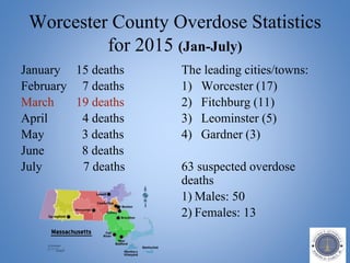 Worcester County Overdose Statistics
for 2015 (Jan-July)
January 15 deaths
February 7 deaths
March 19 deaths
April 4 deaths
May 3 deaths
June 8 deaths
July 7 deaths
The leading cities/towns:
1) Worcester (17)
2) Fitchburg (11)
3) Leominster (5)
4) Gardner (3)
63 suspected overdose
deaths
1) Males: 50
2) Females: 13
 