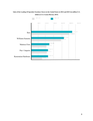 8
Sales of the Leading 10 Specialty Furniture Stores in the United States in 2012 and 2013 (in million U.S.
dollars) (U.S. Census Bureau, 2015)
Ikea
Williams-Sonoma
Mattress Firm
Pier 1 Imports
Restoration Hardware
0 500 1000 1500 2000 2500 3000
2012 2013
2690
2525
2185
1965
1387
1168
1209
1124
1205
890
 