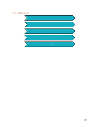 22
Flow of Operations
Obtain
Obtain Lumber
3. Construct Frames
2. Obtain Mechanisms
4. Upholstered
5. Assembly
 