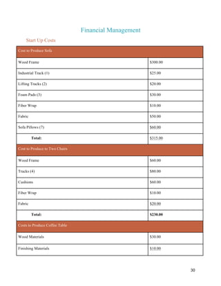 30
Financial Management
Start Up Costs
Cost to Produce Sofa
Wood Frame $300.00
Industrial Track (1) $25.00
Lifting Tracks (2) $20.00
Foam Pads (3) $30.00
Fiber Wrap $10.00
Fabric $50.00
Sofa Pillows (7) $60.00
Total: $315.00
Cost to Produce to Two Chairs
Wood Frame $60.00
Tracks (4) $80.00
Cushions $60.00
Fiber Wrap $10.00
Fabric $20.00
Total: $230.00
Costs to Produce Coffee Table
Wood Materials $30.00
Finishing Materials $10.00
 