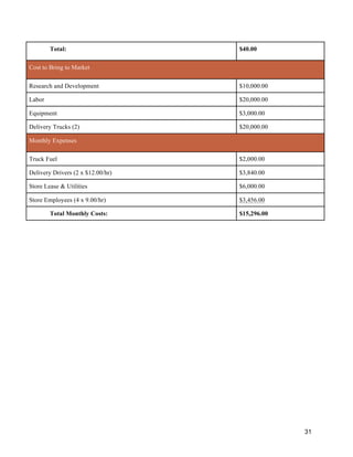 31
Total: $40.00
Cost to Bring to Market
Research and Development $10,000.00
Labor $20,000.00
Equipment $3,000.00
Delivery Trucks (2) $20,000.00
Monthly Expenses
Truck Fuel $2,000.00
Delivery Drivers (2 x $12.00/hr) $3,840.00
Store Lease & Utilities $6,000.00
Store Employees (4 x 9.00/hr) $3,456.00
Total Monthly Costs: $15,296.00
 