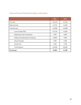 33
Projected Income Statement (Ending in December)
2016 2015
Net Sales 146,250 97,500
Other Revenue 18,750 12,500
Total Revenue 165,000 110,000
Cost of Goods Sold 114,750 76,500
Depreciation and Amortization 3,500 3,000
Selling and Administrative Expenses 10,000 5,000
Interest Expense 3,200 2,500
Income Tax 1,500 1,300
Total Expenses 132,950 88,300
Net Income 32,050 21,700
 