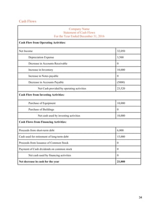 34
Cash Flows
Company Name
Statement of Cash Flows
For the Year Ended December 31, 2016
Cash Flow from Operating Activities:
Net Income 32,050
Depreciation Expense 3,500
Decrease in Accounts Receivable 0
Increase in Inventory 10,000
Increase in Notes payable 0
Decrease in Accounts Payable (5000)
Net Cash provided by operating activities 23,520
Cash Flow from Investing Activities:
Purchase of Equipment 10,000
Purchase of Buildings 0
Net cash used by investing activities 10,000
Cash Flows from Financing Activities:
Proceeds from short-term debt 6,000
Cash used for retirement of long-term debt 15,000
Proceeds from Issuance of Common Stock 0
Payment of Cash dividends on common stock 0
Net cash used by financing activities 0
Net decrease in cash for the year 21,000
 