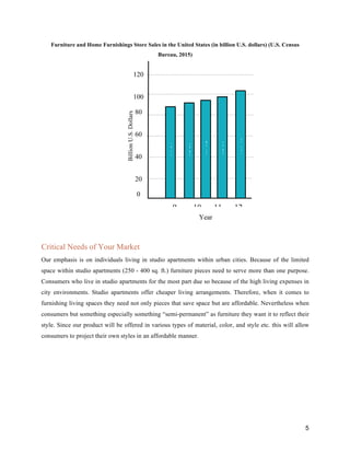 5
Furniture and Home Furnishings Store Sales in the United States (in billion U.S. dollars) (U.S. Census
Bureau, 2015)
Critical Needs of Your Market
Our emphasis is on individuals living in studio apartments within urban cities. Because of the limited
space within studio apartments (250 - 400 sq. ft.) furniture pieces need to serve more than one purpose.
Consumers who live in studio apartments for the most part due so because of the high living expenses in
city environments. Studio apartments offer cheaper living arrangements. Therefore, when it comes to
furnishing living spaces they need not only pieces that save space but are affordable. Nevertheless when
consumers but something especially something “semi-permanent” as furniture they want it to reflect their
style. Since our product will be offered in various types of material, color, and style etc. this will allow
consumers to project their own styles in an affordable manner.
BillionU.S.Dollars
Year
9 10 11 12
120
100
80
60
40
20
0
86.26
87.29
90.07
97.39
101.49
 