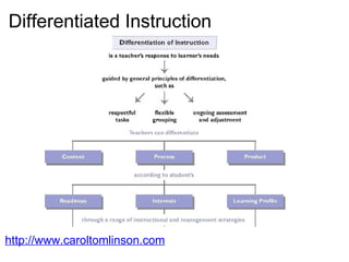 Differentiated Instruction http://www.caroltomlinson.com       