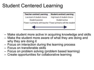 Student Centered Learning Make student more active in acquiring knowledge and skills Make the student more aware of what they are doing and why they are doing it Focus on interaction during the learning process Focus on transferable skills Focus on problem solving (problem based learning) Create opportunities for collaborative learning 