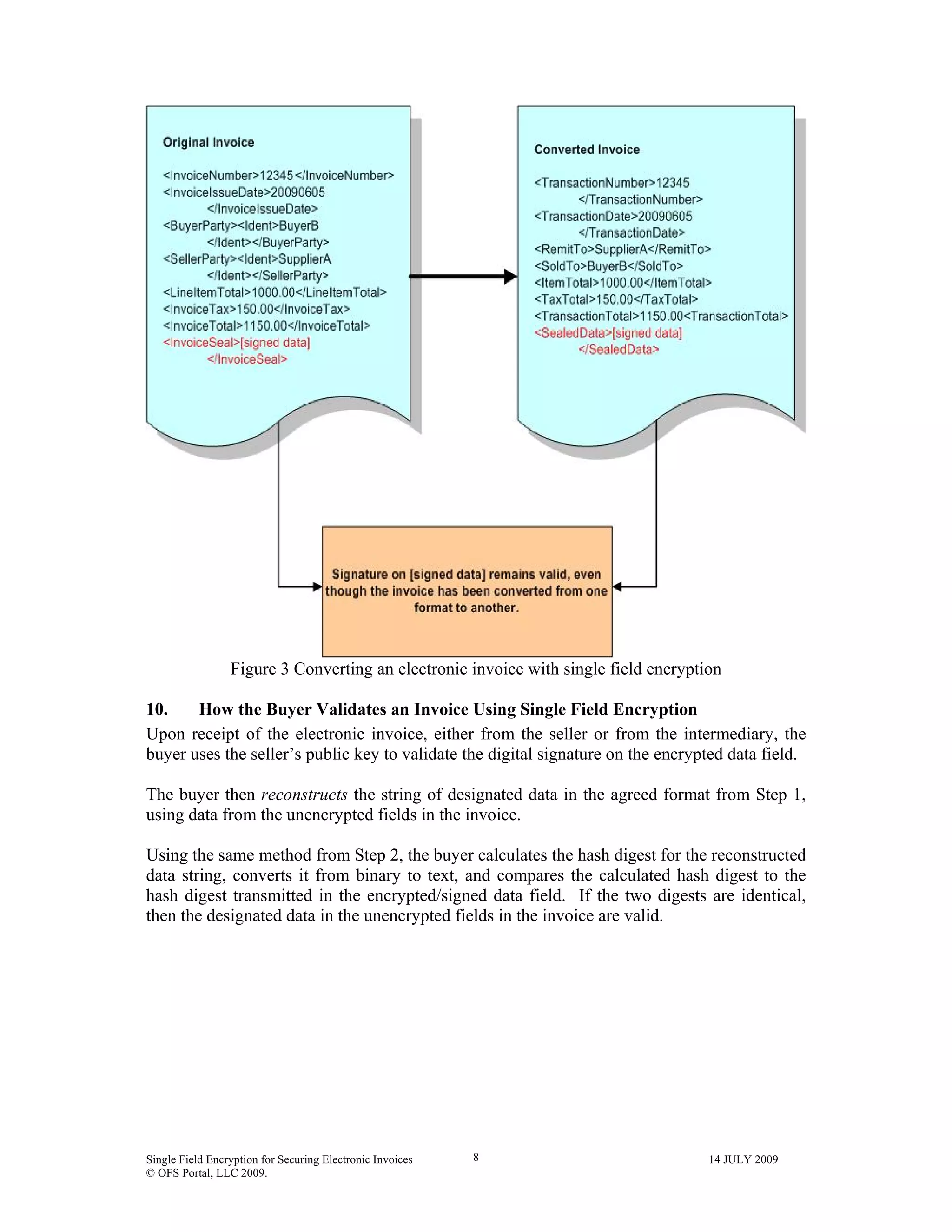 Single Field Encryption for Securing Electronic Invoices 14 JULY 2009
© OFS Portal, LLC 2009.
8
Figure 3 Converting an electronic invoice with single field encryption
10. How the Buyer Validates an Invoice Using Single Field Encryption
Upon receipt of the electronic invoice, either from the seller or from the intermediary, the
buyer uses the seller’s public key to validate the digital signature on the encrypted data field.
The buyer then reconstructs the string of designated data in the agreed format from Step 1,
using data from the unencrypted fields in the invoice.
Using the same method from Step 2, the buyer calculates the hash digest for the reconstructed
data string, converts it from binary to text, and compares the calculated hash digest to the
hash digest transmitted in the encrypted/signed data field. If the two digests are identical,
then the designated data in the unencrypted fields in the invoice are valid.
 