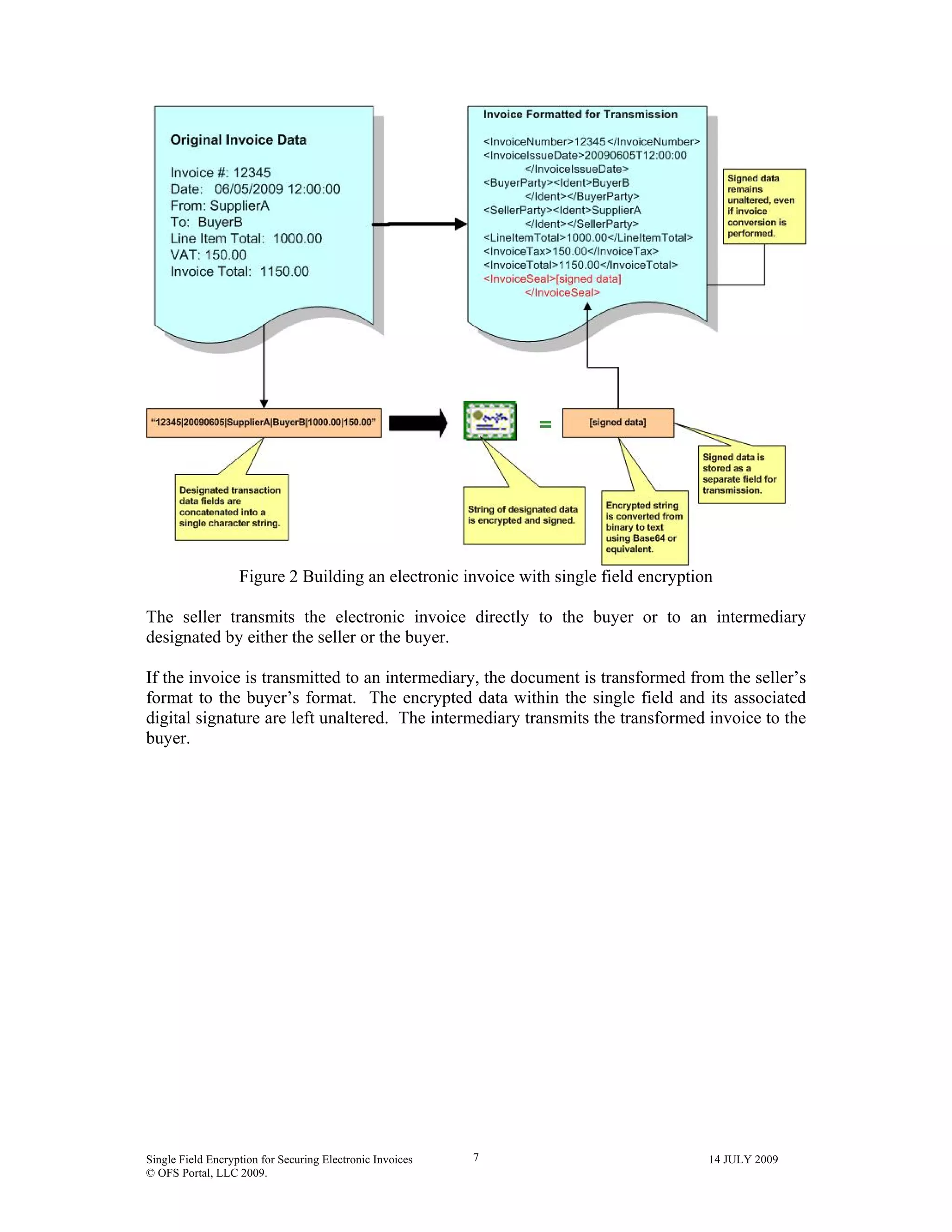 Single Field Encryption for Securing Electronic Invoices 14 JULY 2009
© OFS Portal, LLC 2009.
7
Figure 2 Building an electronic invoice with single field encryption
The seller transmits the electronic invoice directly to the buyer or to an intermediary
designated by either the seller or the buyer.
If the invoice is transmitted to an intermediary, the document is transformed from the seller’s
format to the buyer’s format. The encrypted data within the single field and its associated
digital signature are left unaltered. The intermediary transmits the transformed invoice to the
buyer.
 