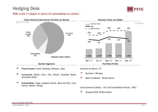 Hedging Desk 
PINE is the 1st player in terms of commodities to clients¹. 
Client Notional Derivatives Portfolio by Market Notional Value and (MtM) 
March 31st, 2012 
R$ Millions 
358 354 354 
Notional Value 
MtM 
MtM Stressed 
Fixed 
Income 
30% 
Currency 
62% 
106 84 
178 157 
126 
236 224 
Commodities 
8% 3 428 3 457 3 709 3 712 4 287 
Notional: R$4.3 billion 
3,428 3,457 3,709 3,712 4,287 
Mar-11 Jun-11 Sept -11 Dec-11 Mar -12 
Market Segments Portfolio Profile 
Fixed Income: Fixed Floating Inflation Libor 
Scenario on March March, 31st 
Duration: 198 days 
Mark-To-Market : R$126 million 
Fixed, Floating, Inflation, Currencies: Dollar, Euro, Yen, Pound, Canadian Dollar, 
Australian Dollar 
Stress Scenario (Dollar: +31% and Commodities Prices: -30%): 
Stressed MTM: R$354 million 
Commodities: Sugar, Soybean (Grain, Meal and Oil), Corn, 
Cotton, Metals, Energy 
*Source: Cetip Report, March 2012. 
Investor Relations | 1Q12 | 10/32 
 