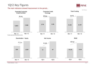 1Q12 Key Figures 
The main indicators showed improvement in the period… 
R$ Millions 
Expanded Corporate 
Credit Portfolio1 
25.4% 
Total Funding 
20.7% 
Corporate Credit 
Coverage 
80 bps 
5 823 7,300 2.7% 5,322 6,421 3.5% 
5,823 
Mar -11 Mar -12 M 11 M 12 
M 11 M 12 
1 Includes guarantees and private securities 
Mar-Mar-Mar-Mar-Shareholders´ Equity Net Income ROAE 
17.1 % 51.6% 
430 bps 
879 1,029 31 47 15.2% 19.5% 
Mar-11 Mar-12 1Q11 1Q12 1Q11 1Q12 
Investor Relations | 1Q12 | 15/32 
 