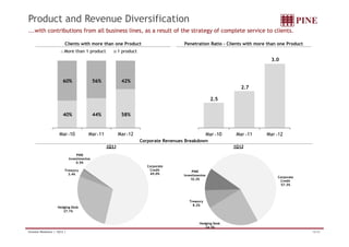 Product and Revenue Diversification 
...with contributions from all business lines, as a result of the strategy of complete service to clients. 
Clients with more than one Product Penetration Ratio – Clients with more than one Product 
3.0 
More than 1 product 1 product 
2.7 
60% 56% 42% 
2.5 
40% 44% 58% 
Mar-10 Mar-11 Mar-12 Mar -10 Mar -11 Mar -12 
Corporate Revenues Breakdown 
1Q11 1Q12 
Corporate 
Credit 
69.0% 
PINE 
Investimentos 
0.5% 
Treasury 
3.4% 
Corporate 
PINE 
Investimentos 
10 2% 
Hedging Desk 
Credit 
57.3% 
10.2% 
Treasury 
8.2% 
27.1% 
Hedging Desk 
24.3% 
Investor Relations | 1Q12 | 16/32 
 