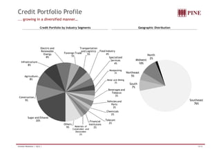 Credit Portfolio Profile 
... growing in a diversified manner… 
Credit Portfolio by Industry Segments Geographic Distribution 
Midwest 
North 
2% 
Electric and 
Renewable 
Energy 
8% 
Foreingn Trade 
5% 
Transportation 
and Logistics 
5% 
Food Industry 
4% 
Specialized 
Services 
Northeast 
5% 
10% 
Infrastructure 
8% 
Agriculture 
4% 
Meatpacking 
3% 
South 
7% 
8% Metal and Mining 
3% 
Beverages and 
Tobacco 
3% 
Southeast 
76% 
Construction 
9% 
Vehicles and 
Parts 
3% 
Chemicals 
2% 
Sugar and Ethanol 
20% 
Telecom 
2% 
Financial 
Instituions 
Materials of 2% 
Constrution and 
D ti 
Others 
9% 
Decoration 
2% 
Investor Relations | 1Q12 | 18/32 
 