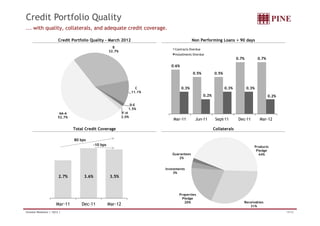 Credit Portfolio Quality 
... with quality, collaterals, and adequate credit coverage. 
Credit Portfolio Quality – March 2012 Non Performing Loans > 90 days 
B 
32.7% 
0.7% 0.7% 
Contracts Overdue 
Installments Overdue 
C 
0.6% 
0.5% 0.5% 
0 3% 0 3% 0 3% 
AA A 
11.1% 
D-E 
1.5% 
F-H 
0.3% 
0.2% 
0.3% 0.3% 
0.2% 
Total Credit Coverage Collaterals 
80 b 
AA-52.7% 
2.0% Mar-11 Jun-11 Sept-11 Dec-11 Mar-12 
bps 
-10 bps Products 
Pledge 
Guarantees 44% 
2% 
2.7% 3.6% 3.5% 
Investments 
3% 
Properties 
Pledge 
Mar-11 Dec-11 Mar-12 Receivables 
31% 
20% 
Investor Relations | 1Q12 | 19/32 
 