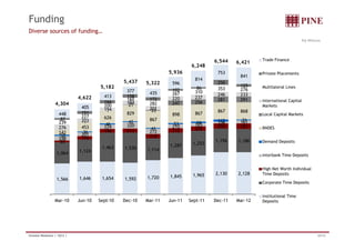 Funding 
Diverse sources of funding… 
R$ Millions 
Trade Finance 
6,248 
6,544 6,421 
267 310 246 233 
220 237 
353 276 
158 
102 86 
250 
125 
413 
377 435 
596 
814 
753 
841 Private Placements 
5,182 Multilateral Lines 
4 622 
5,437 5,322 
5,936 
224 320 
210 165 
250 281 
46 
42 53 
66 110162 161 31 
453 
626 
829 
867 
898 867 867 868 
- 
- 
21 
33 
247 256 281 291 
203 
194 
194 
201 
239 
227 
200 
160 
282 
87 
151 
166 
172 
448 
405 
International Capital 
Markets 
Local Capital Markets 
4,622 
4,304 
27-6 BNDES 
1,287 1,253 1,196 1,186 85 
1 064 1,124 
1,463 1,530 1,114 
175 
198 214 
218 
212 228 248 
201 
272 
50 
36 
41 
242 
Demand Deposits 
1,064 I t b k Interbank Ti Time D it 
Deposits 
1,566 1,646 1,654 1,592 1,720 1,845 1,965 2,130 2,128 
High Net Worth Individual 
Time Deposits 
Corporate Time Deposits 
Mar-10 Jun-10 Sept-10 Dec-10 Mar-11 Jun-11 Sept-11 Dec-11 Mar-12 
Institutional Time 
Deposits 
Investor Relations | 1Q12 | 20/32 
 