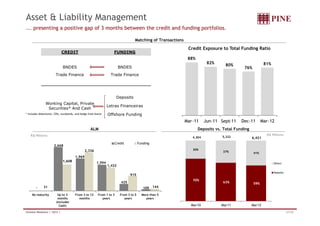 Asset & Liability Management 
... presenting a positive gap of 3 months between the credit and funding portfolios. 
Matching of Transactions 
CREDIT FUNDING 
Credit Exposure to Total Funding Ratio 
88% 
82% 
BNDES BNDES 
Trade Finance Trade Finance 
80% 
76% 
81% 
Deposits 
Working Capital, Private 
Securities* And Cash Letras Financeiras 
* I l d d b CRI b d d h d f d h Off h F di 
ALM Deposits vs. Total Funding 
4,304 5,322 6,421 
Includes debentures, CRIs, eurobonds, and hedge fund shares Offshore Funding 
Mar-11 Jun-11 Sept-11 Dec-11 Mar-12 
R$ Millions R$ Millions 
30% 
37% 41% 
Others 
, 2,668 
1,969 
2,336 
1,608 1,594 
Credit Funding 
1 432 
70% 63% 59% 
Deposits 
- 
, 
435 
1,432 
915 
31 109 
144 
Mar-10 Mar-11 Mar-12 
No maturity Up to 3 
months 
(includes 
Cash) 
From 3 to 12 
months 
From 1 to 3 
years 
From 3 to 5 
years 
More than 5 
years 
Investor Relations | 1Q12 | 21/32 
 