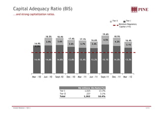 Capital Adequacy Ratio (BIS) 
...and strong capitalization ratios. 
Tier II Tier I 
Minimum Regulatory 
Capital (11%) 
18.5% 18.4% 
3.9% 3.6% 
17.4% 17.1% 16.6% 
3.6% 3.7% 3.4% 
19.6% 
4.5% 
18.5% 
4.2% 
16.4% 
14.9% 3 1% 
0.5% 
3.1% 
14.4% 14.6% 14.8% 13.8% 13.4% 13.2% 15.1% 14.3% 13.3% 
Mar -10 Jun -10 Sept -10 Dec -10 Mar -11 Jun -11 Sept-11 Dec -11 Mar -12 
R$ millions Bis Ratio(%) 
Tier I 1,025 13.3% 
Tier II 237 3.1% 
Total 1,262 16.4% 
Investor Relations | 1Q12 | 22/32 
 