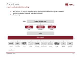 Committees 
…favoring collective decision making. 
Main decisions are taken by committees: Board of Directors and a structure of specific committees 
Non-stop exchange of knowledge, ideas, and information 
Transparency 
45 days BOARD OF DIRECTORS 
RISK 
COMMITTEE 
AUDIT 
COMMITTEE 
COMPENSATION 
COMMITTEE 
45 days Bi-annually Monthly 
CEO 
COMMITTEES 
INVESTMENT 
EXECUTIVE CREDIT 
LITIGATION 
TREASURY 
COMMITTEE 
ALCO 
HUMAN 
RESOURCES 
BANK 
INTERNAL 
PERFORMANCE 
EVALUATION IT ETHICS 
CONTROLS AND 
COMPLIANCE 
Monthly Twice a week Weekly Weekly Bi-monthly Every 2 months Monthly 45 days Quarterly On demand 
From April 2012 on 
Investor Relations | 1Q12 | 27/32 
 