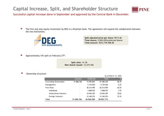 Capital Increase, Split, and Shareholder Structure 
Successful capital increase done in September and approved by the Central Bank in December. 
The first and only equity investment by DEG in a Brazilian bank. The agreement will expand the collaboration between 
the two institutions. 
Split adjusted price per share: R$15.06 
Total shares: 2,904,228 preferred shares 
Total amount: R$43,749,988.80 
Approximately 14% split on February 27th. 
Split ratio: 14.18 
New shares issued: 12,274,766 
Ownership structure: 
As of March 31, 2012 
Common Preferred Total % 
Controlling Shareholder 51.886.766 1 5.595.863 6 7.482.629 68,3% 
Management - 5.155.650 5.155.650 5,2% 
Free Float - 2 6.214.495 2 6.214.495 26,5% 
Individuals - 3 .608.935 3 .608.935 3,7% 
Institutional Investors - 1 0.445.307 1 0.445.307 10,6% 
Foreign Investors - 1 2.160.253 1 2.160.253 12,3% 
Total 51.886.766 4 6.966.008 98.852.774 
Investor Relations | 1Q12 | 28/32 
 
