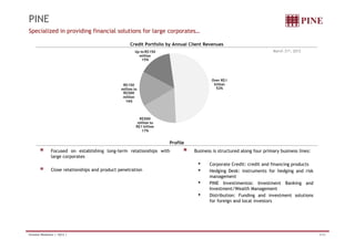 PINE 
Specialized in providing financial solutions for large corporates… 
Credit Portfolio by Annual Client Revenues 
Up to R$150 March 31st, 2012 
million 
15% 
Over R$1 
billion 
52% 
R$150 
million to 
R$500 
million 
R$500 
million to 
$ 
16% 
Profile 
R$1 billion 
17% 
Focused on g establishing g long-term p 
relationships with Business is structured along four primary business lines: 
large corporates 
Close relationships and product penetration 
g p y 
• Corporate Credit: credit and financing products 
• Hedging Desk: instruments for hedging and risk 
management 
•• PINE Investimentos: Investment Banking and 
Investment/Wealth Management 
• Distribution: Funding and investment solutions 
for foreign and local investors 
Investor Relations | 1Q12 | 4/32 
 