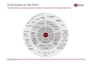 Focus Always on the Client 
The bank develops a strategy of product diversity, tailored to meet the needs of each client. 
CDIs 
CDs 
LCIs 
CCBs Private 
Pricing of Assets and 
Liabilities 
Fixed Income 
Currencies 
CDBs 
RDBs 
LCAs 
Eurobonds 
Placements 
Financial 
Letters 
Local Currency 
Liquidity 
Management 
Working Capital 
Overdraft 
Commodities 
Equities 
CRIs Debentures 
Foreign Currency 
Distribution Treasury 
Trading 
Working Capital 
Underwriting 
Accounts 
BNDES Onlending 
Bank Guarantees 
Compror 
ACC/ACE 
Clients 
Corporate 
Credit 
PINE 
Investimentos 
Capital 
Markets 
Advisory 
Local Currency 
Onlending 
Foreign Currency 
Trade Finance 
g 
Advisory 
Investment/ 
Wealth 
Private 
Placements 
Bank 
Guarantees 
Fixed Income 
Export Finance 
Finimp 
Letters of Credit 
2,770 onlending 
Hedging Desk 
Fixed Income Currencies 
Credit Funds 
Management 
Structured/ 
Project 
Finance 
Structured/ 
Project 
Finance 
Structured 
Finance 
Funds 
Portfolio 
Management 
Swap NDFs 
Structured Swaps 
Syndicated and 
Commodities Structured Loans 
Options 
Investor Relations | 1Q12 | 8/32 
 