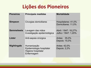 Lições dos Pioneiros
Pioneiros Principais medidas Mortalidade
Simpson Cirurgias domiciliares Hospitalares: 41,0%
Domiciliares: 11,0%
Semmelweis Lavagem das mãos
Investigação epidemiológica
Abril / 1847: 18,27%
Julho / 1847: 1,20%
Lister Anti-sepsia cirúrgica Antes: 35,0%
Depois: 15,0%
Nightingale Humanização
Epidemiologia hospitalar
Higiene hospitalar
Enfermagem
Antes: 42,0%
Depois: 2,2%
 