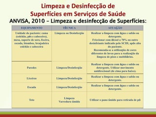 Limpeza e Desinfecção de
Superfícies em Serviços de Saúde
ANVISA, 2010 – Limpeza e desinfecção de Superfícies:
EQUIPAMENTO TÉCNICA ATUAÇÃO
Unidade do paciente: cama
(colchão, pés e cabeceira),
mesa, suporte de soro, lixeira,
escada, biombos, braçadeira
colchão e cabeceira
Limpeza ou Desinfecção Realizar a limpeza com água e sabão ou
detergente.
Friccionar com álcool a 70% ou outro
desinfetante indicado pelo SCIH, após alta
do paciente.
Recomenda-se a utilização de cores
diferentes de luvas para a realização da
limpeza de pisos e mobiliários.
Paredes Limpeza/Desinfecção
Realizar a limpeza com água e sabão ou
detergente. Utilizar movimento
unidirecional (de cima para baixo).
Lixeiras Limpeza/Desinfecção
Realizar a limpeza com água e sabão ou
detergente.
Escada Limpeza/Desinfecção
Realizar a limpeza com água e sabão ou
detergente.
Teto
Limpeza
Varredura úmida
Utilizar o pano úmido para retirada de pó
 