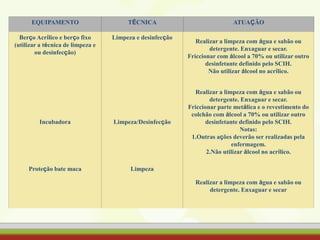 EQUIPAMENTO TÉCNICA ATUAÇÃO
Berço Acrílico e berço fixo
(utilizar a técnica de limpeza e
ou desinfecção)
Limpeza e desinfecção
Realizar a limpeza com água e sabão ou
detergente. Enxaguar e secar.
Friccionar com álcool a 70% ou utilizar outro
desinfetante definido pelo SCIH.
Não utilizar álcool no acrílico.
Incubadora Limpeza/Desinfecção
Realizar a limpeza com água e sabão ou
detergente. Enxaguar e secar.
Friccionar parte metálica e o revestimento do
colchão com álcool a 70% ou utilizar outro
desinfetante definido pelo SCIH.
Notas:
1.Outras ações deverão ser realizadas pela
enfermagem.
2.Não utilizar álcool no acrílico.
Proteção bate maca Limpeza
Realizar a limpeza com água e sabão ou
detergente. Enxaguar e secar
 