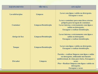 EQUIPAMENTO TÉCNICA ATUAÇÃO
Lavatórios/pias Limpeza
Lavar com água e sabão ou detergente.
Enxaguar e secar.
Container Limpeza/Desinfecção
Levar o container para uma área externa
própria para lavagem de container.
Lavar interna e externamente com água e
sabão ou detergente.
Enxaguar e realizar desinfecção.
Abrigo de lixo Limpeza/Desinfecção
Lavar interna e externamente com água e
sabão ou detergente.
Enxaguar e realizar desinfecção.
Tanque Limpeza/Desinfecção
Lavar com água e sabão ou detergente.
Enxaguar e realizar desinfecção.
Elevador Limpeza
Paredes – realizar limpeza com água e sabão
ou detergente, utilizando movimento
unidirecional, de cima para baixo. Enxaguar e
secar.
Piso – Realizar limpeza com água e sabão ou
detergente.
Enxaguar e secar.
 