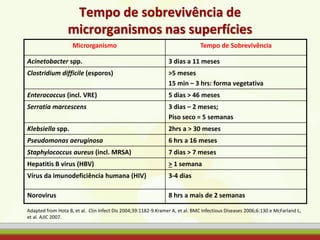 Tempo de sobrevivência de
microrganismos nas superfícies
Microrganismo Tempo de Sobrevivência
Acinetobacter spp. 3 dias a 11 meses
Clostridium difficile (esporos) >5 meses
15 min – 3 hrs: forma vegetativa
Enterococcus (incl. VRE) 5 dias > 46 meses
Serratia marcescens 3 dias – 2 meses;
Piso seco = 5 semanas
Klebsiella spp. 2hrs a > 30 meses
Pseudomonas aeruginosa 6 hrs a 16 meses
Staphylococcus aureus (incl. MRSA) 7 dias > 7 meses
Hepatitis B virus (HBV) > 1 semana
Vírus da imunodeficiência humana (HIV) 3-4 dias
Norovirus 8 hrs a mais de 2 semanas
Adapted from Hota B, et al. Clin Infect Dis 2004;39:1182-9.Kramer A, et al. BMC Infectious Diseases 2006;6:130 e McFarland L,
et al. AJIC 2007.
 