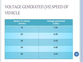 VOLTAGE GENERATED (VS) SPEED OF
VEHICLE
Speed of vehicle
(kmhr)
Voltage generated
(volts)
10 7.93
20 6.28
30 5.03
40 4.66
50 3.03 19
 