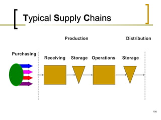 TTypicalypical SSupplyupply CChainshains
Purchasing
Receiving Storage Operations Storage
Production Distribution
106
 
