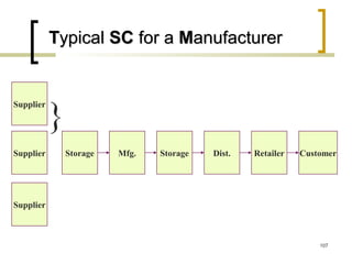 TTypicalypical SCSC for afor a MManufactureranufacturer
Supplier
Supplier
Supplier
Storage
}
Mfg. Storage Dist. Retailer Customer
107
 
