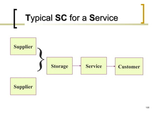 Supplier
Supplier
}Storage Service Customer
TTypicalypical SCSC for afor a SServiceervice
108
 