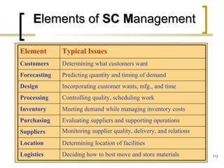 EElements oflements of SCSC MManagementanagement
Deciding how to best move and store materialsLogistics
Determining location of facilitiesLocation
Monitoring supplier quality, delivery, and relationsSuppliers
Evaluating suppliers and supporting operationsPurchasing
Meeting demand while managing inventory costsInventory
Controlling quality, scheduling workProcessing
Incorporating customer wants, mfg., and timeDesign
Predicting quantity and timing of demandForecasting
Determining what customers wantCustomers
Typical IssuesElement
112
 