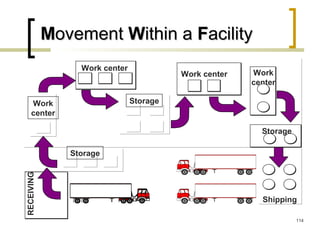MMovementovement WWithin aithin a FFacilityacilityRECEIVING
Storage
Work
center
Work center
Work center
Storage
Work
center
Storage
Shipping
114
 