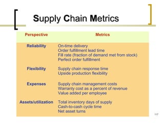 SSupplyupply CChainhain MMetricsetrics
Perspective Metrics
Reliability On-time delivery
Order fulfillment lead time
Fill rate (fraction of demand met from stock)
Perfect order fulfillment
Flexibility Supply chain response time
Upside production flexibility
Expenses Supply chain management costs
Warranty cost as a percent of revenue
Value added per employee
Assets/utilization Total inventory days of supply
Cash-to-cash cycle time
Net asset turns
117
 