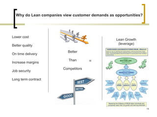 Why do Lean companies view customer demands as opportunities?
Lean Growth
(leverage)
Lower cost
Better quality
On time delivery
Increase margins
Job security
Long term contract
Better
Than
Competitors
=
14
 