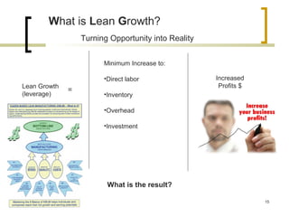 Turning Opportunity into Reality
Increased
Profits $
Minimum Increase to:
•Direct labor
•Inventory
•Overhead
•Investment
What is Lean Growth?
Lean Growth
(leverage)
=
What is the result?
15
 