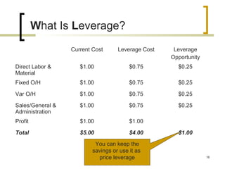 What Is Leverage?
Current Cost Leverage Cost Leverage
Opportunity
Direct Labor &
Material
$1.00 $0.75 $0.25
Fixed O/H $1.00 $0.75 $0.25
Var O/H $1.00 $0.75 $0.25
Sales/General &
Administration
$1.00 $0.75 $0.25
Profit $1.00 $1.00
Total $5.00 $4.00 $1.00
You can keep the
savings or use it as
price leverage 16
 