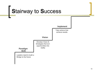 Stairway to Success
Paradigm
Shift
Develop Vision &
Strategies that turn
opportunities into
reality
Take actions that
achieve results
Implement
Vision
Leaders need to build a
Bridge to the future
18
 