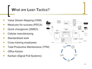  Value Stream Mapping (VSM)
 Measures for success (PDCA)
 Quick changeover (SMED)
 Cellular manufacturing
 Standardized work
 Cross training employees
 Total Productive Maintenance (TPM)
 Office Kaizen
 Kanban (Signal Pull Systems)
What are Lean Tactics?
19
 