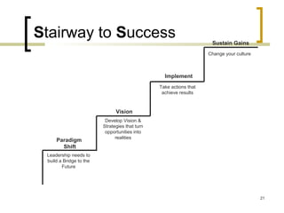 Stairway to Success
Leadership needs to
build a Bridge to the
Future
Paradigm
Shift
Develop Vision &
Strategies that turn
opportunities into
realities
Vision
Take actions that
achieve results
Implement
Change your culture
Sustain Gains
21
 
