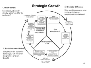 Strategic Growth
22
1. Overt Benefit
Specifically, obviously,
directly- What’s in it for the
customer?
2. Real Reason to Believe
Why should the customer
believe you will deliver on
the promise of Overt
Benefit.
3. Dramatic Difference
How revolutionary and new-
to-the-world is your
benefit/reason to believe?
 