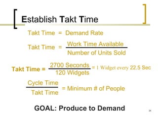 Establish Takt Time
Takt Time = Demand Rate
Takt Time =
Work Time Available
GOAL: Produce to Demand
2700 Seconds
120 Widgets
= 1 Widget every 22.5 SecTakt Time =
Cycle Time
Takt Time
= Minimum # of People
Number of Units Sold
34
 